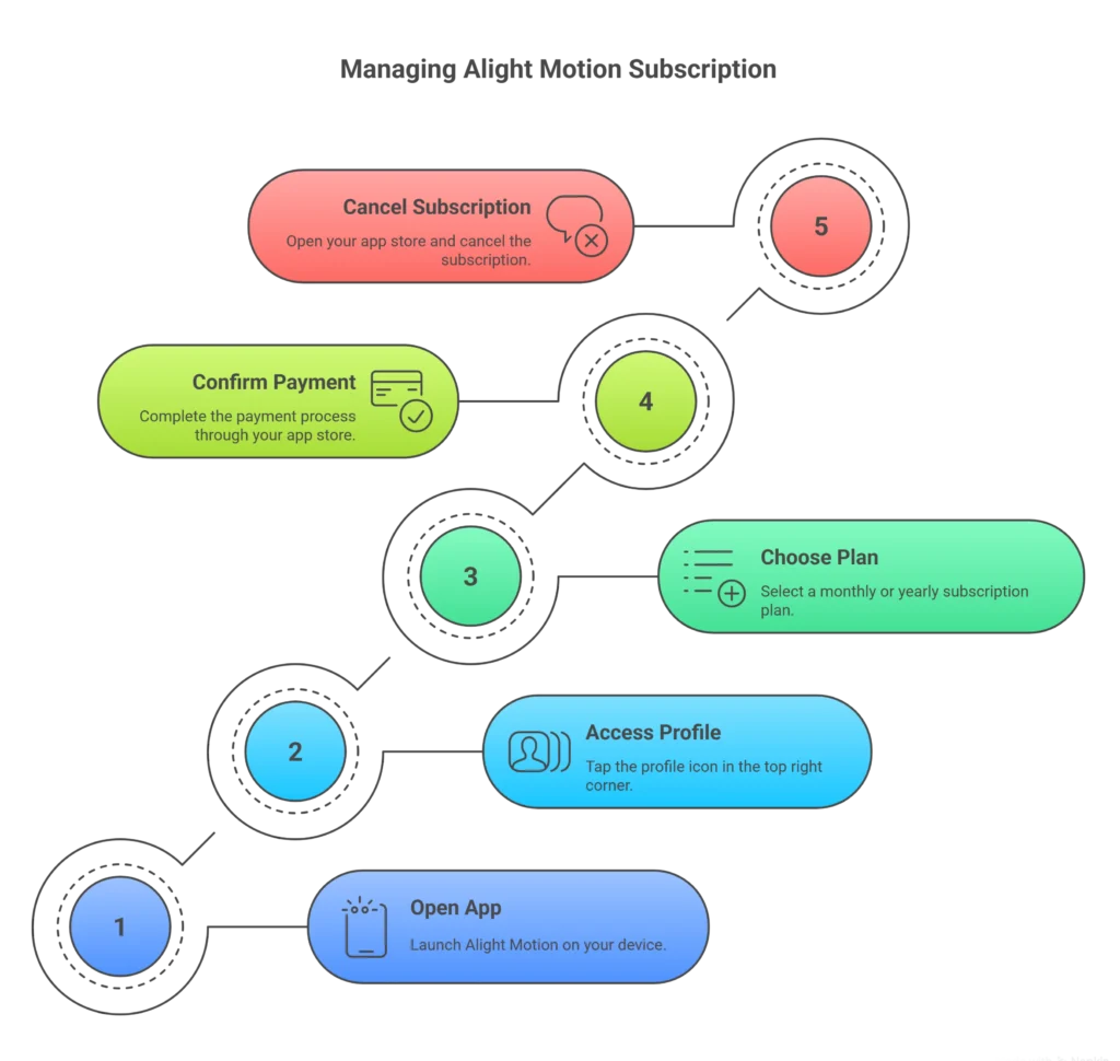 Alight Motion Subscription and Refunds Infographic imagess